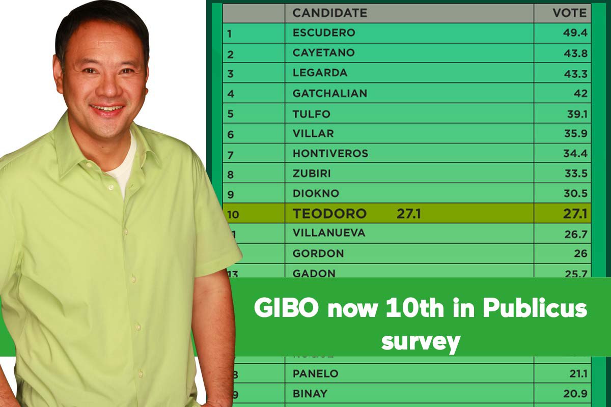 GIBO now 10th in Publicus survey